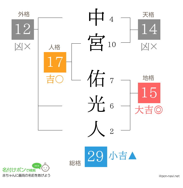 中宮 佑光人さんの姓名判断結果