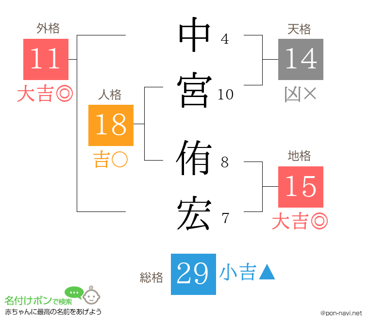 中宮 侑宏さんの姓名判断結果