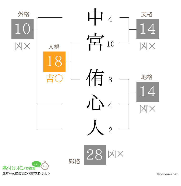 中宮 侑心人さんの姓名判断結果