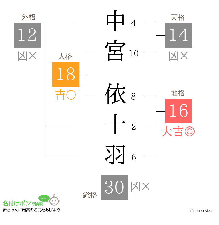 中宮 依十羽さんの姓名判断結果