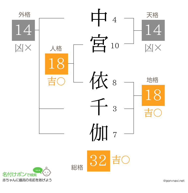中宮 依千伽さんの姓名判断結果