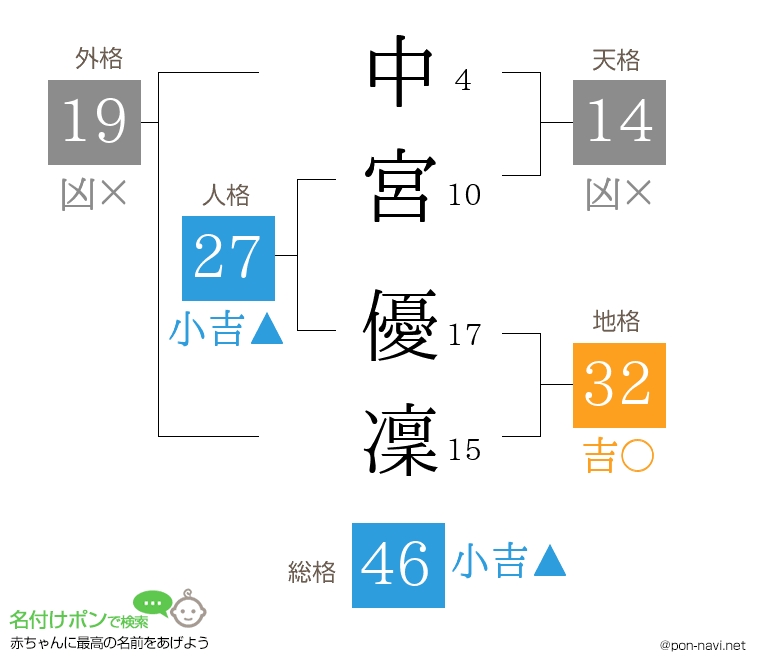 中宮 優凜さんの姓名判断結果