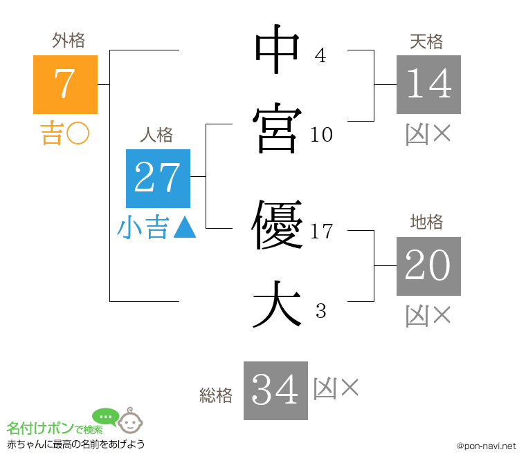 中宮 優大さんの姓名判断結果