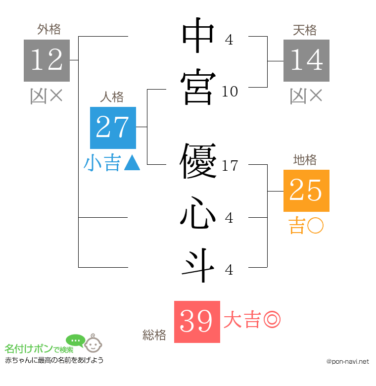 中宮 優心斗さんの姓名判断結果