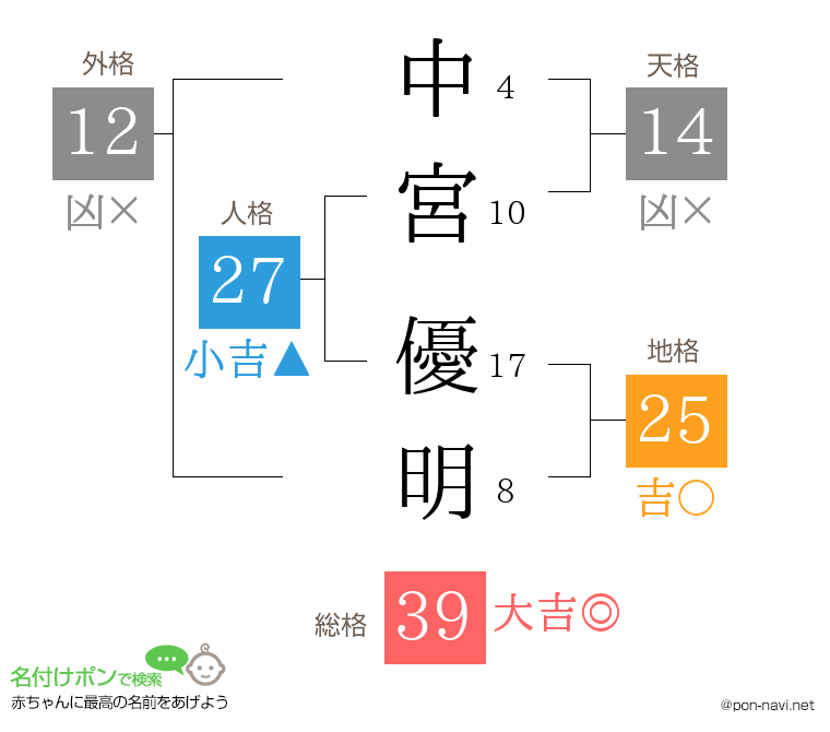 中宮 優明さんの姓名判断結果