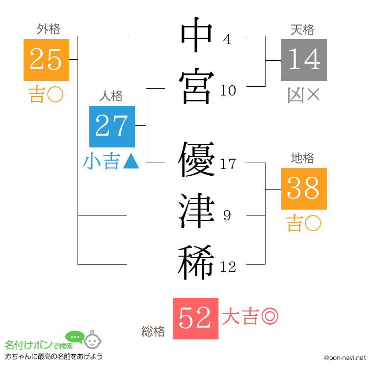 中宮 優津稀さんの姓名判断結果
