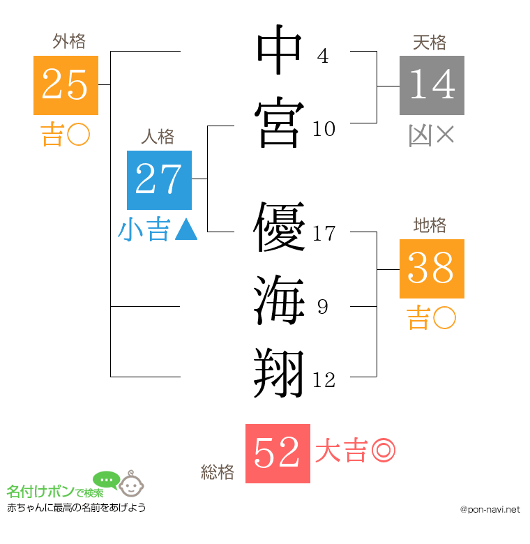 中宮 優海翔さんの姓名判断結果