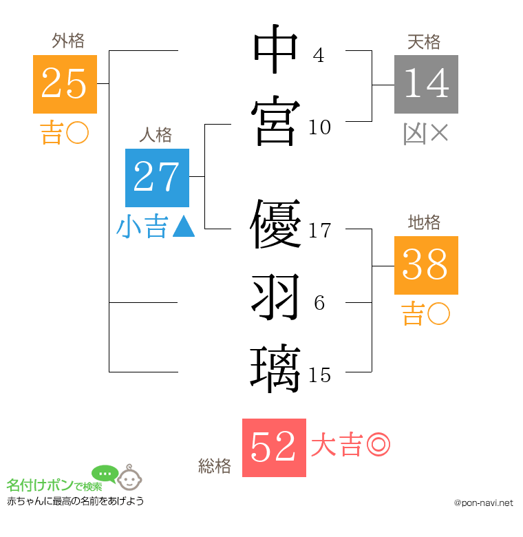 中宮 優羽璃さんの姓名判断結果