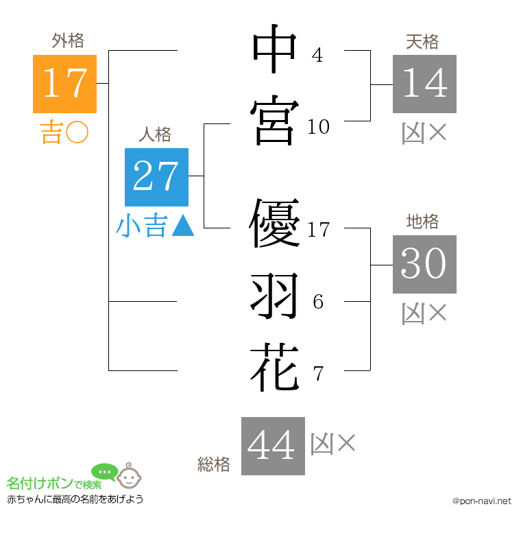 中宮 優羽花さんの姓名判断結果