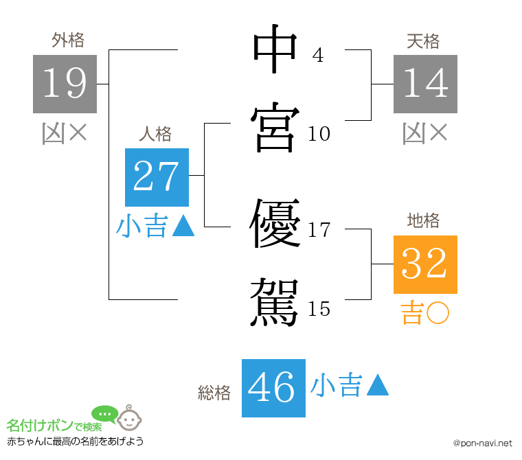 中宮 優駕さんの姓名判断結果