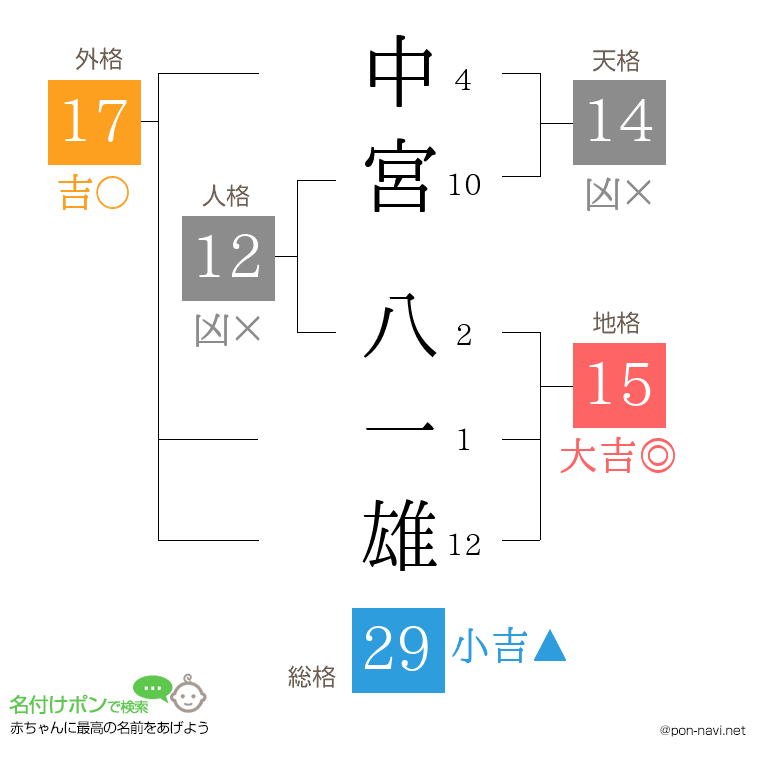 中宮 八一雄さんの姓名判断結果