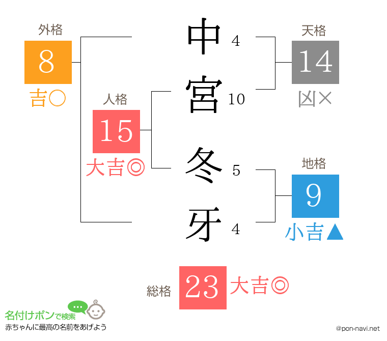 中宮 冬牙さんの姓名判断結果