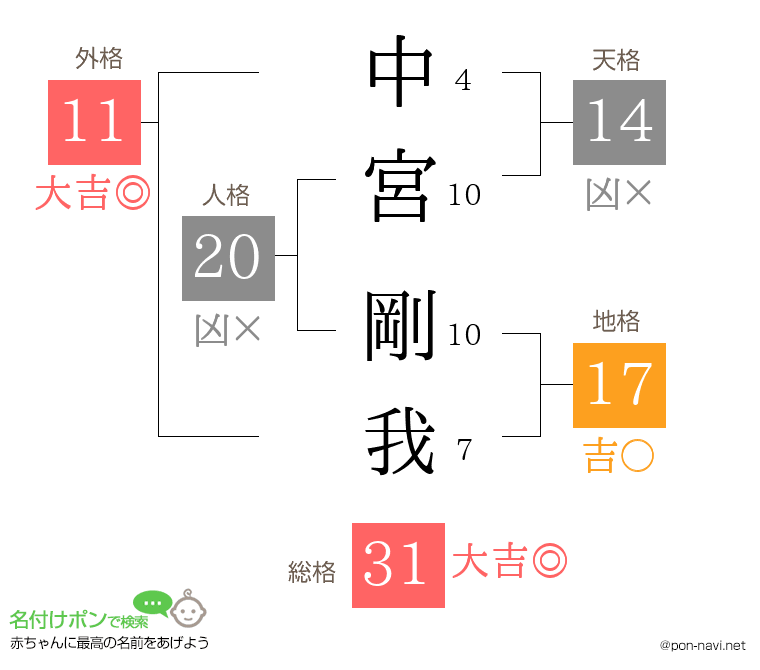 中宮 剛我さんの姓名判断結果