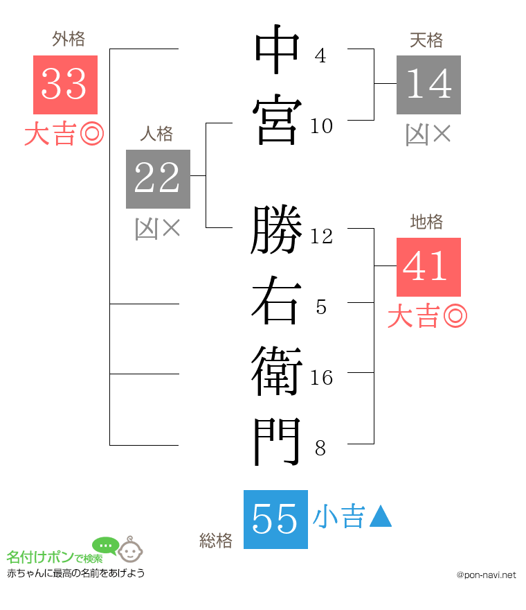 中宮 勝右衛門さんの姓名判断結果