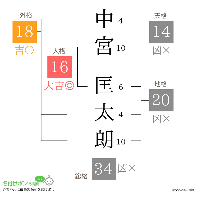 中宮 匡太朗さんの姓名判断結果