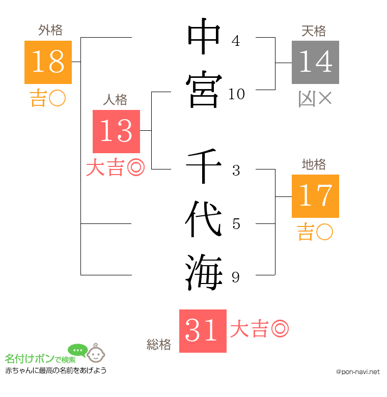 中宮 千代海さんの姓名判断結果