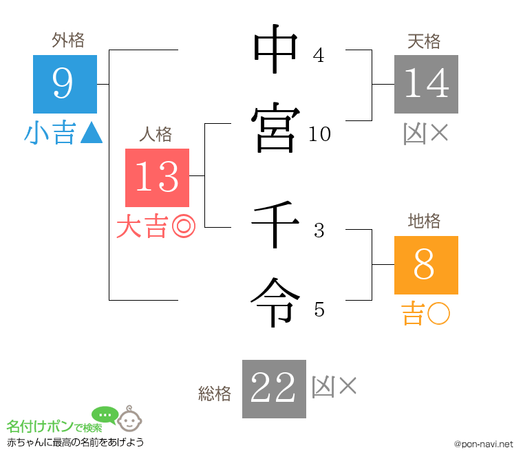 中宮 千令さんの姓名判断結果