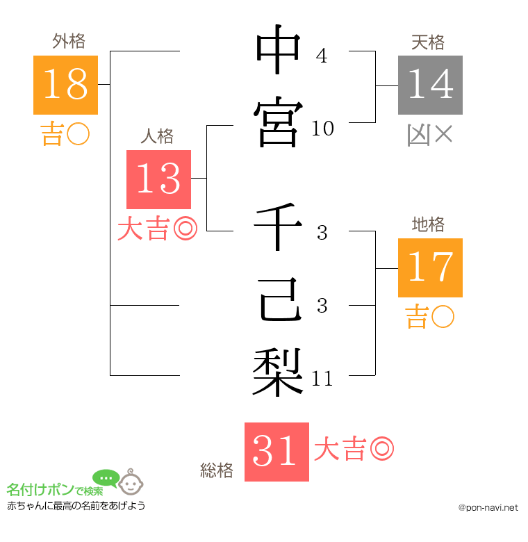 中宮 千己梨さんの姓名判断結果
