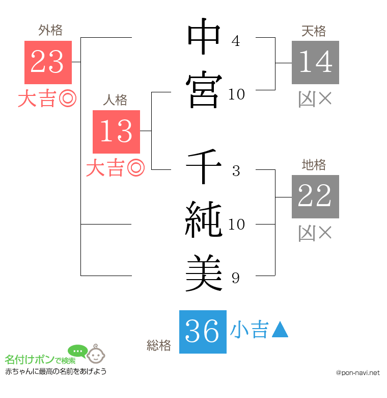 中宮 千純美さんの姓名判断結果