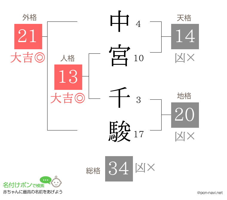 中宮 千駿さんの姓名判断結果