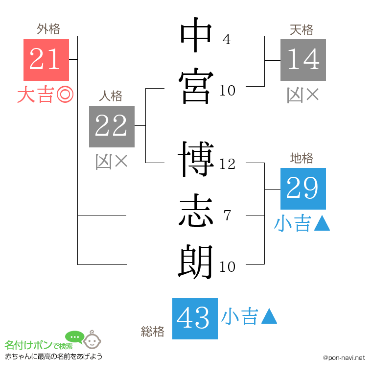 中宮 博志朗さんの姓名判断結果