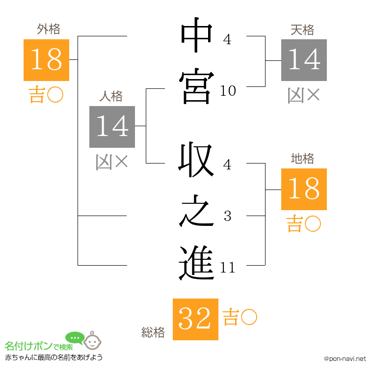 中宮 収之進さんの姓名判断結果