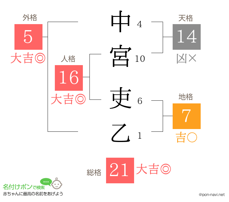 中宮 吏乙さんの姓名判断結果