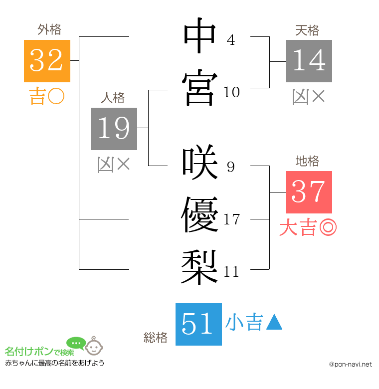 中宮 咲優梨さんの姓名判断結果