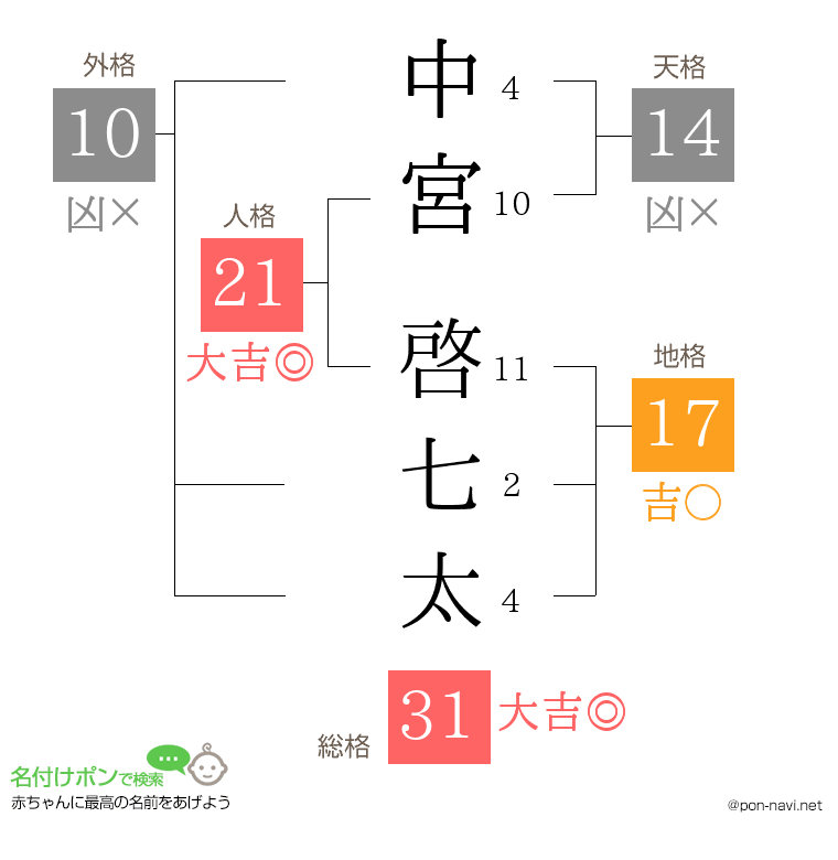 中宮 啓七太さんの姓名判断結果