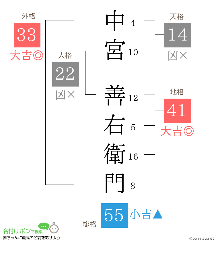 中宮 善右衛門さんの姓名判断結果