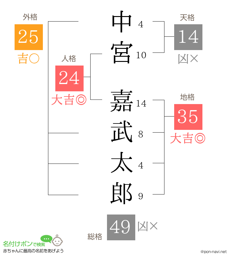 中宮 嘉武太郎さんの姓名判断結果