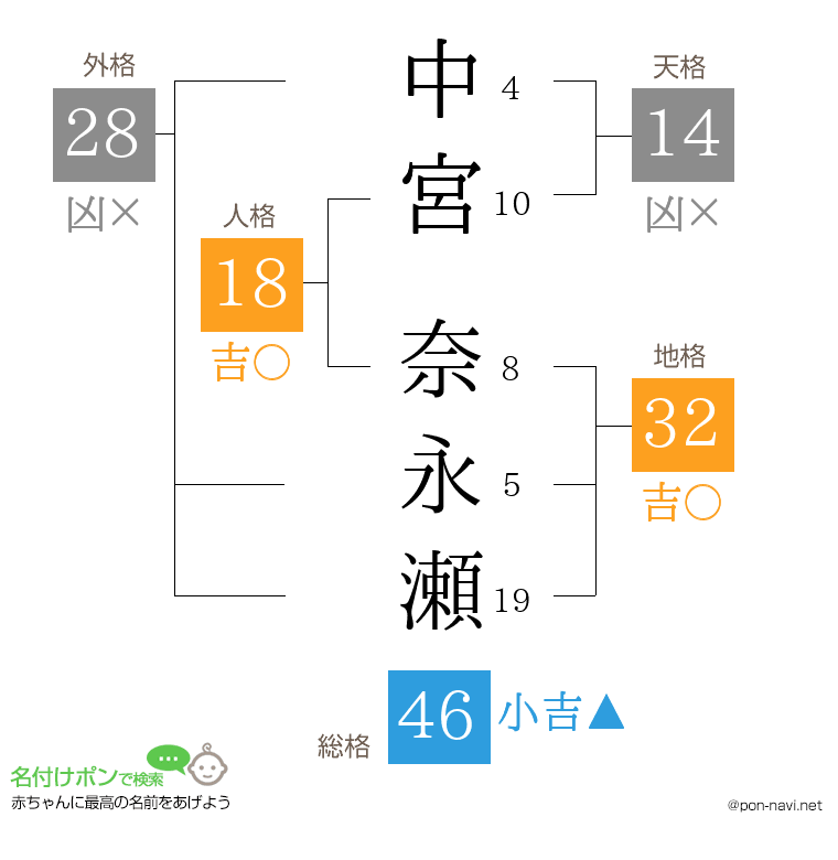中宮 奈永瀬さんの姓名判断結果