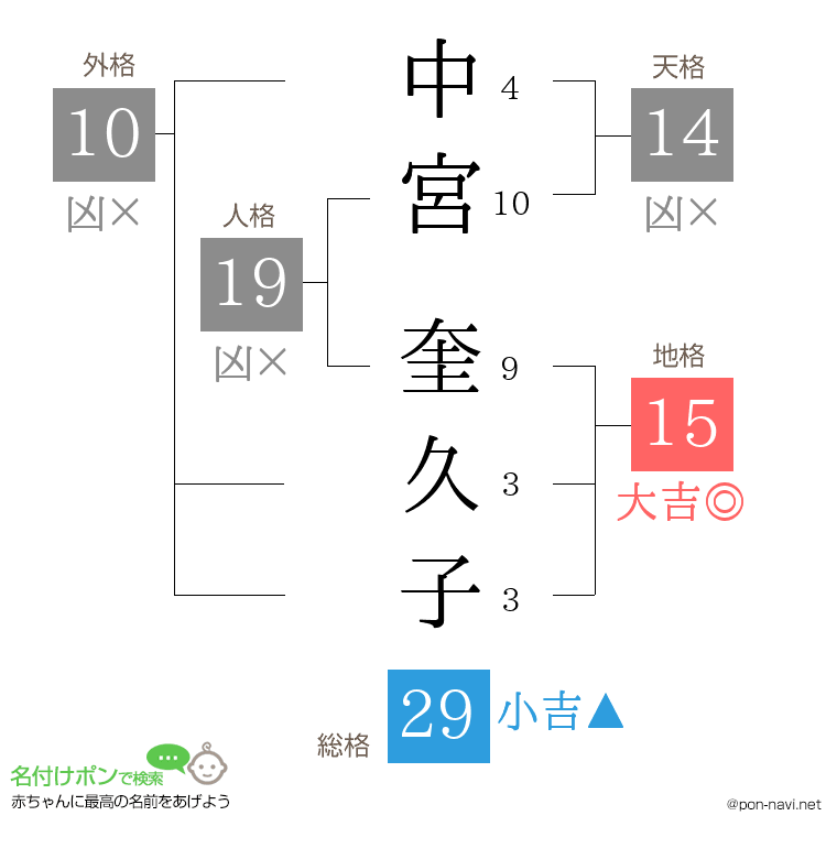 中宮 奎久子さんの姓名判断結果