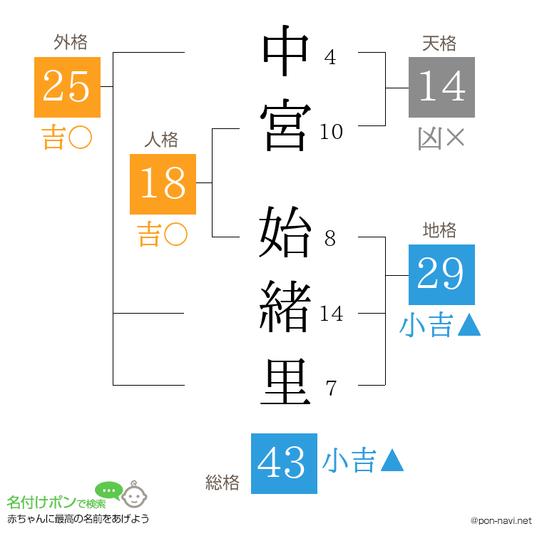 中宮 始緒里さんの姓名判断結果