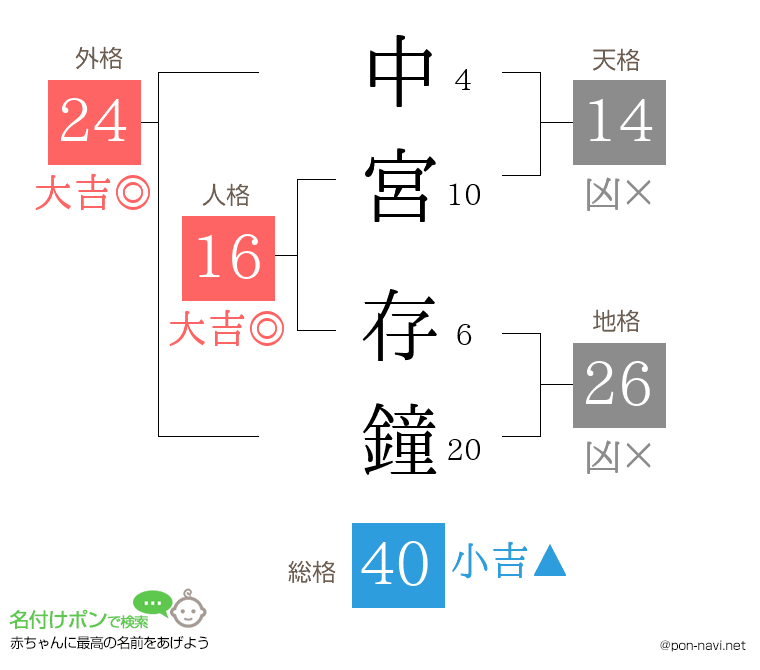 中宮 存鐘さんの姓名判断結果