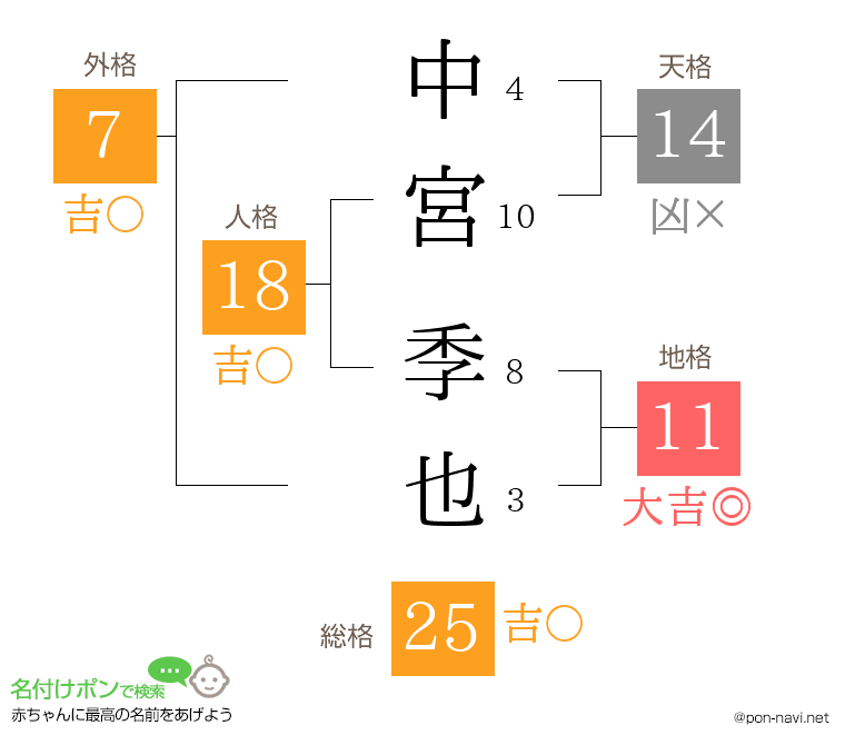 中宮 季也さんの姓名判断結果