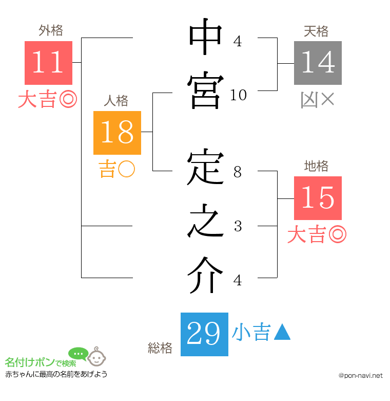 中宮 定之介さんの姓名判断結果