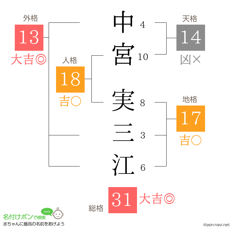 中宮 実三江さんの姓名判断結果