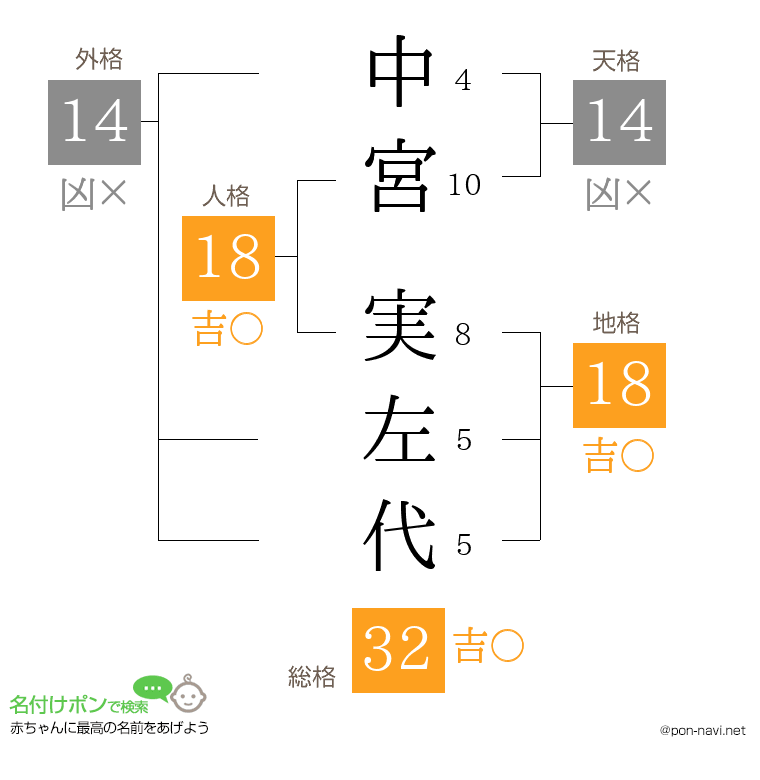 中宮 実左代さんの姓名判断結果