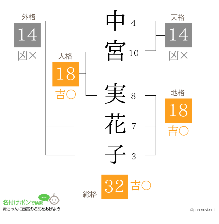 中宮 実花子さんの姓名判断結果