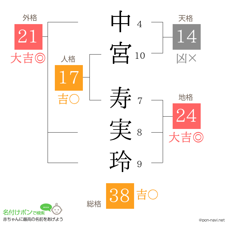 中宮 寿実玲さんの姓名判断結果