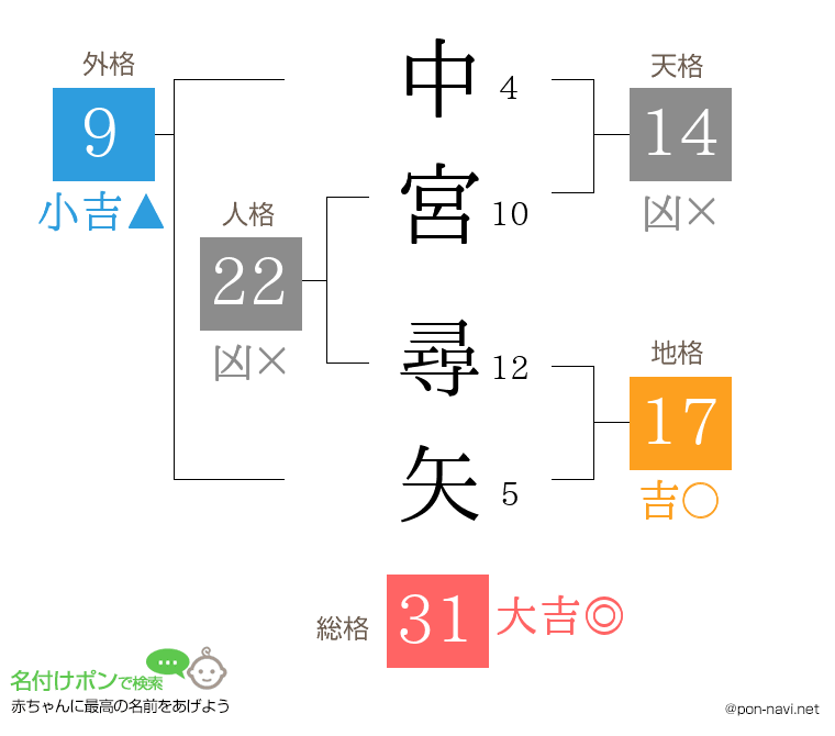 中宮 尋矢さんの姓名判断結果