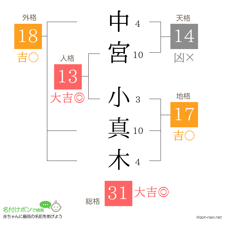 中宮 小真木さんの姓名判断結果