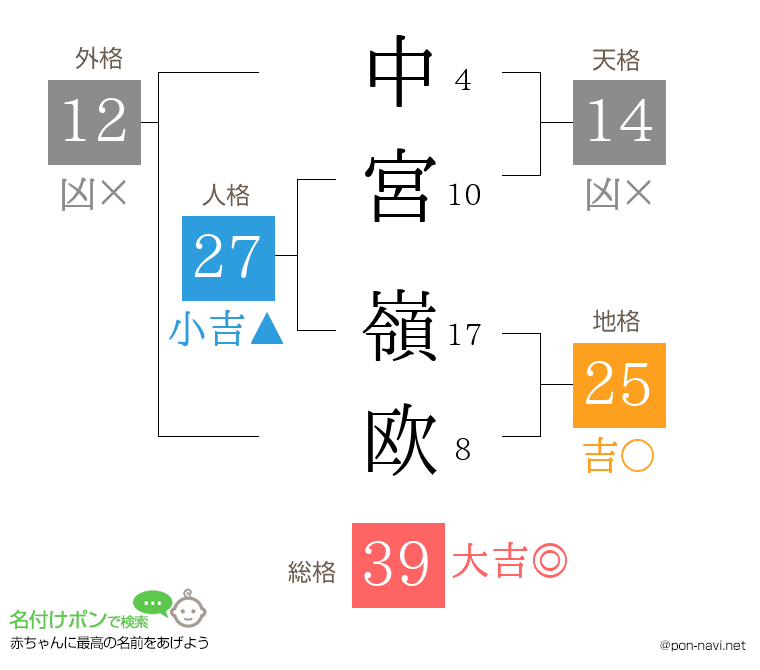中宮 嶺欧さんの姓名判断結果