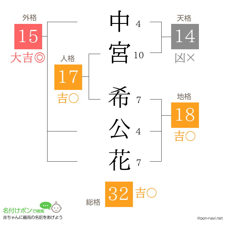 中宮 希公花さんの姓名判断結果
