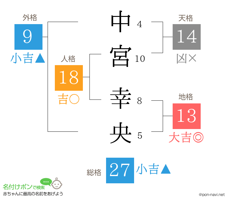 中宮 幸央さんの姓名判断結果