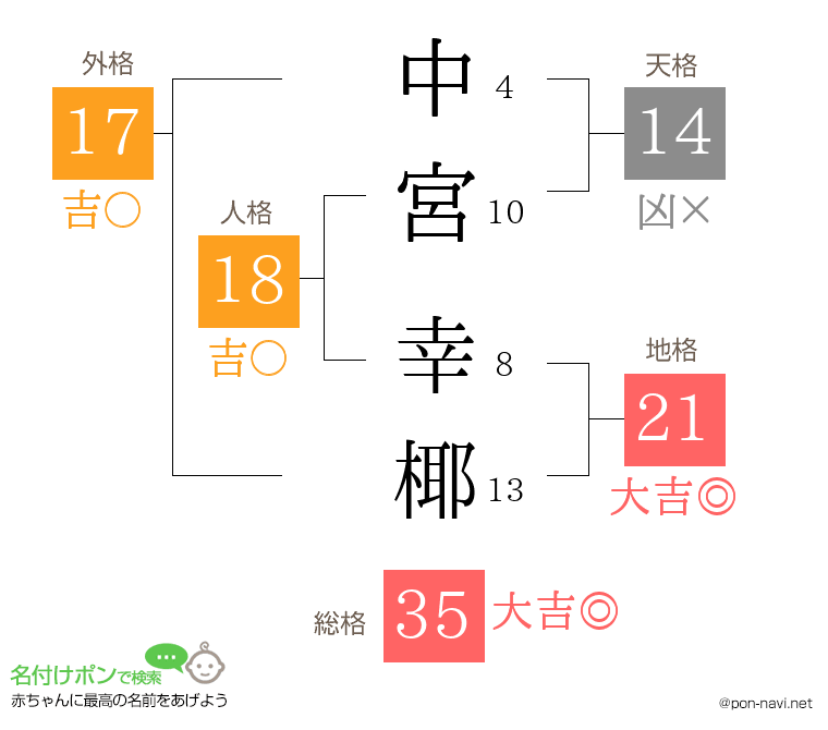 中宮 幸椰さんの姓名判断結果