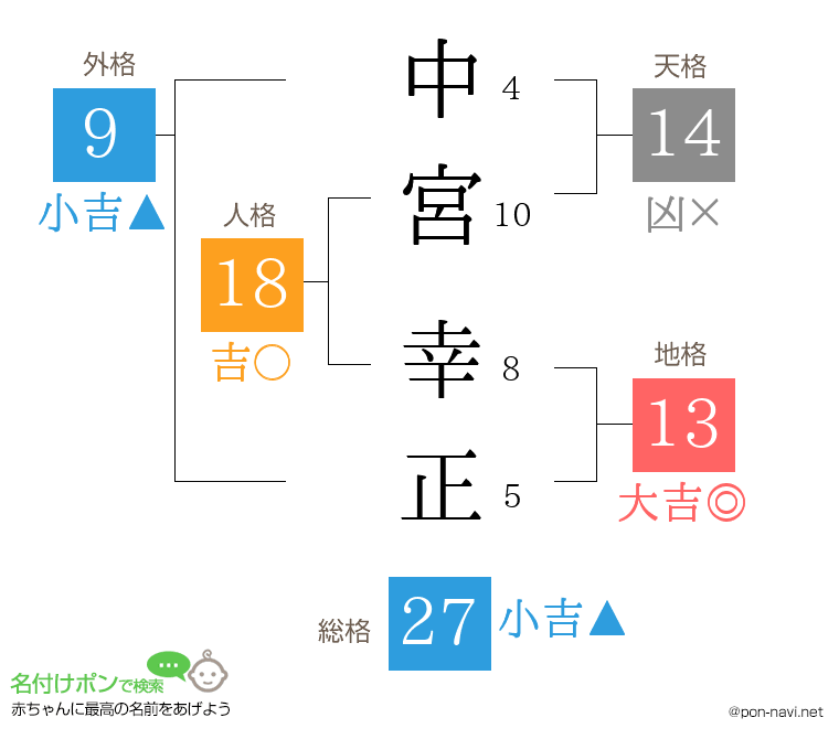 中宮 幸正さんの姓名判断結果