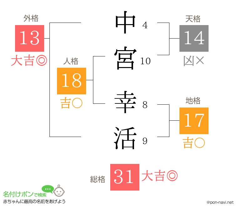 中宮 幸活さんの姓名判断結果