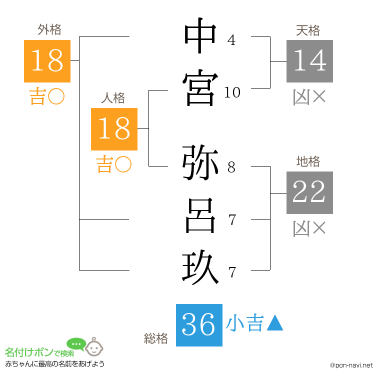 中宮 弥呂玖さんの姓名判断結果